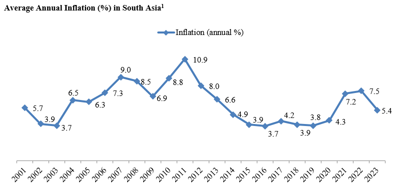 Monetary Overview of South Asia 5 image 2